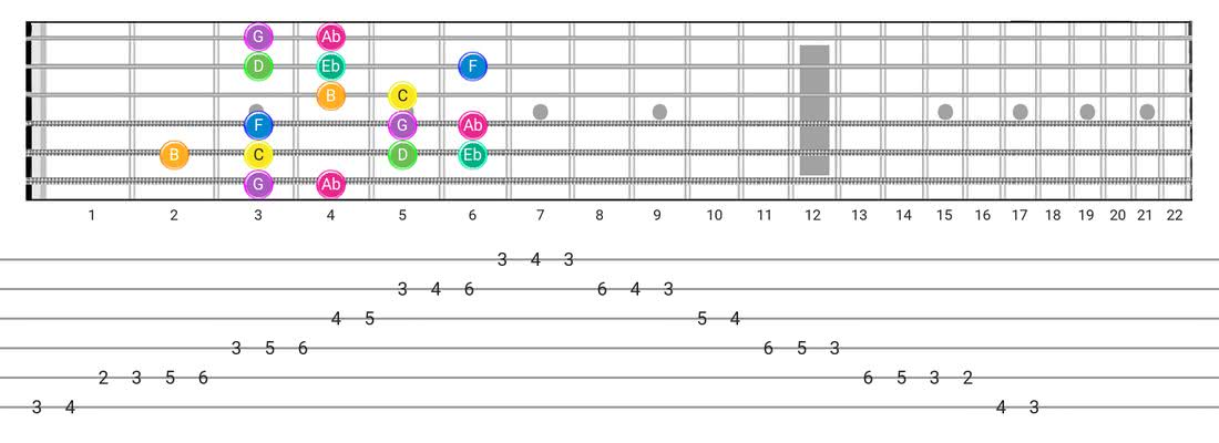 Harmonic Minor (Aeolian Maj 7) guitar scale fretboard diagram - Box Pattern with note names