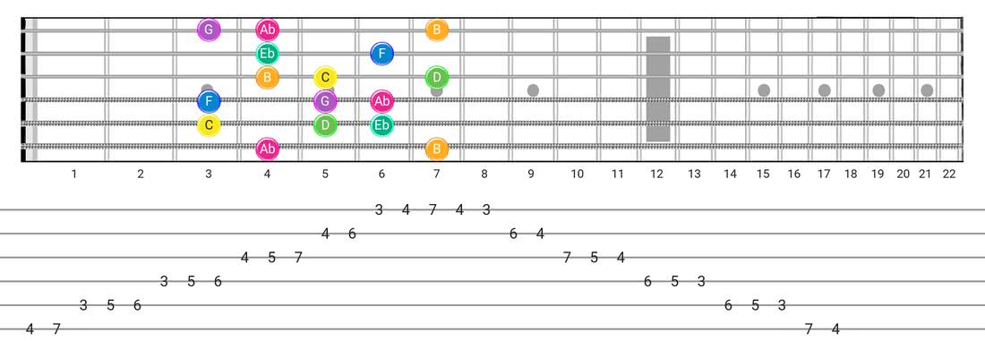 Fretboard diagram for the Harmonic Minor (Aeolian Maj 7) scale - Box Pattern with note names