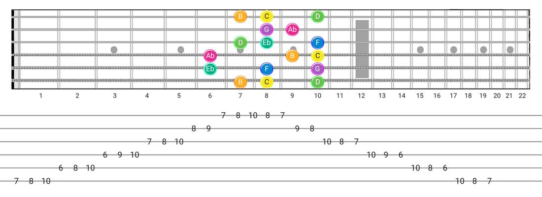 Harmonic Minor (Aeolian Maj 7) guitar scale tabs - Box Pattern with note names