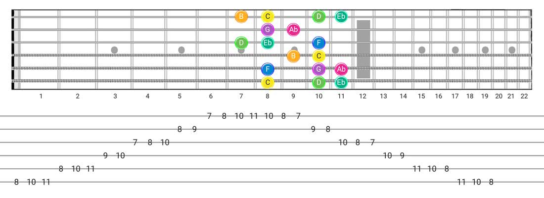 Fretboard diagram for the Harmonic Minor (Aeolian Maj 7) scale - Box Pattern with note names