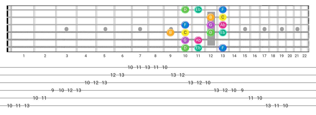 Harmonic Minor (Aeolian Maj 7) guitar scale tabs - Box Pattern with note names