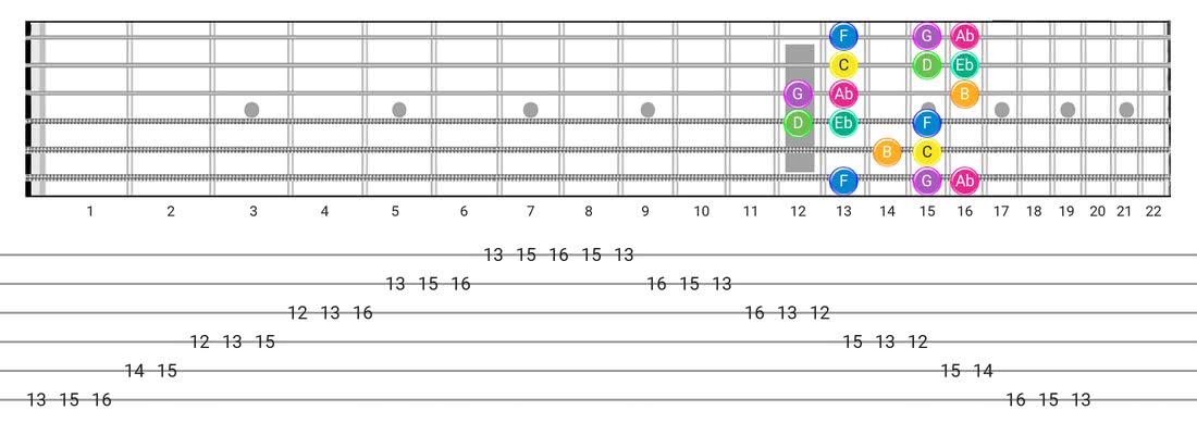 Fretboard diagram for the Harmonic Minor (Aeolian Maj 7) scale - Box Pattern with note names