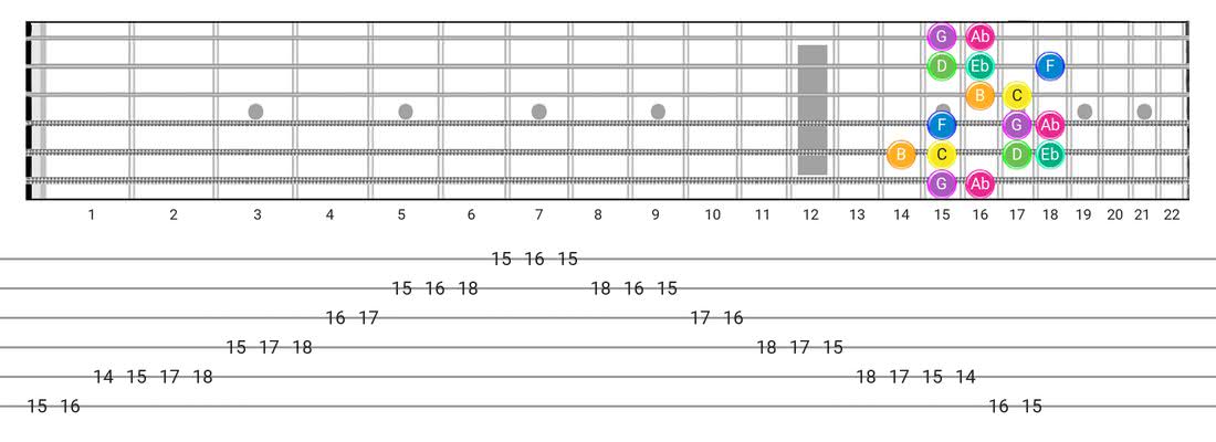 Harmonic Minor (Aeolian Maj 7) guitar scale tabs - Box Pattern with note names