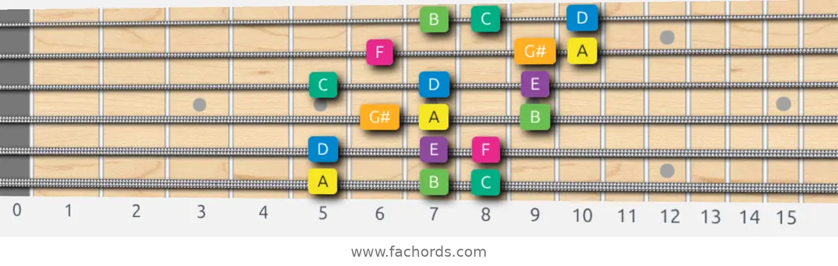 A Harmonic Minor Scale scale guitar pattern - 3 notes per string — position 1