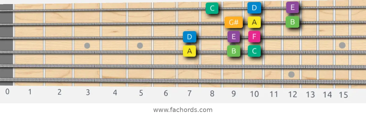 A Harmonic Minor Scale scale guitar pattern - 3 notes per string — position 2