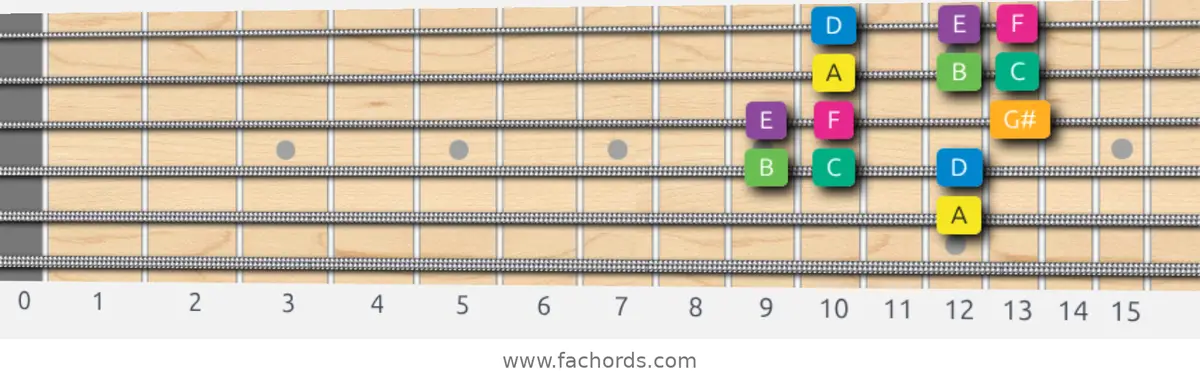 A Harmonic Minor Scale scale guitar pattern - 3 notes per string — position 3