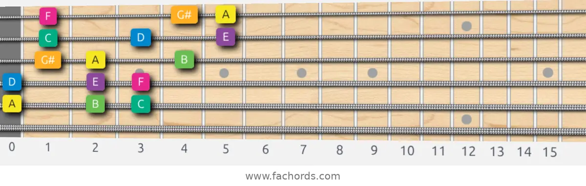 A Harmonic Minor Scale scale guitar pattern - 3 notes per string — position 4