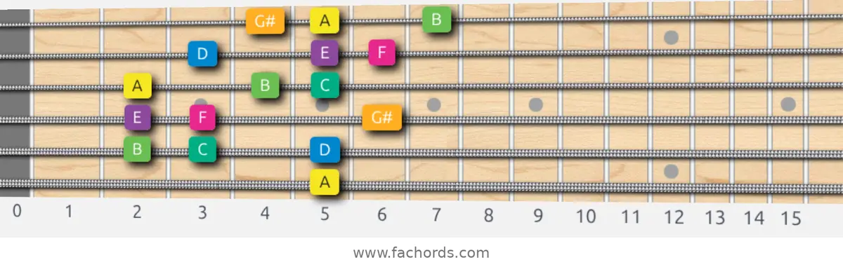 A Harmonic Minor Scale scale guitar pattern - 3 notes per string — position 5