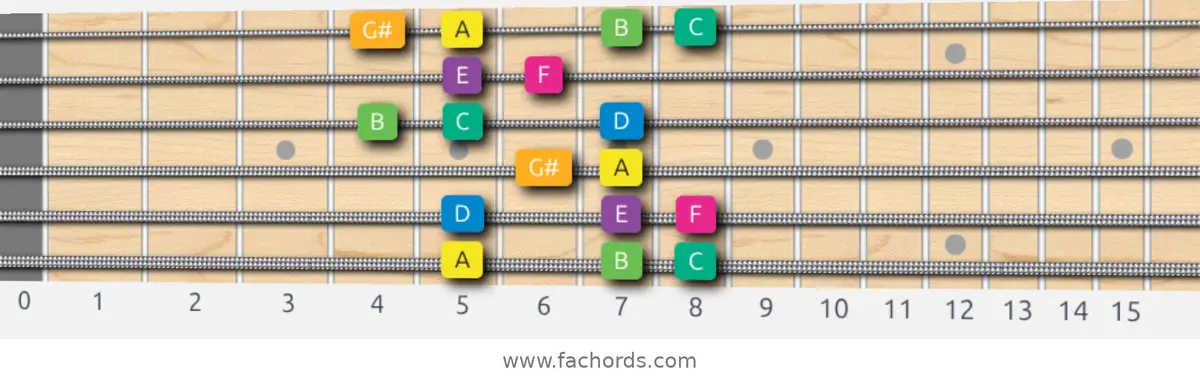A Harmonic Minor Scale scale guitar pattern - Box pattern — position 1