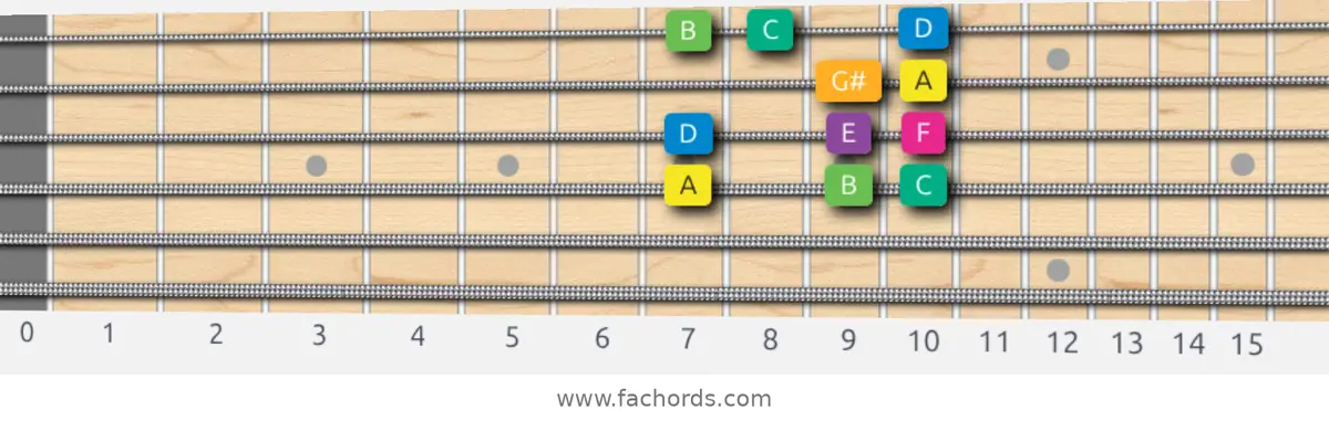 A Harmonic Minor Scale scale guitar pattern - Box pattern — position 2