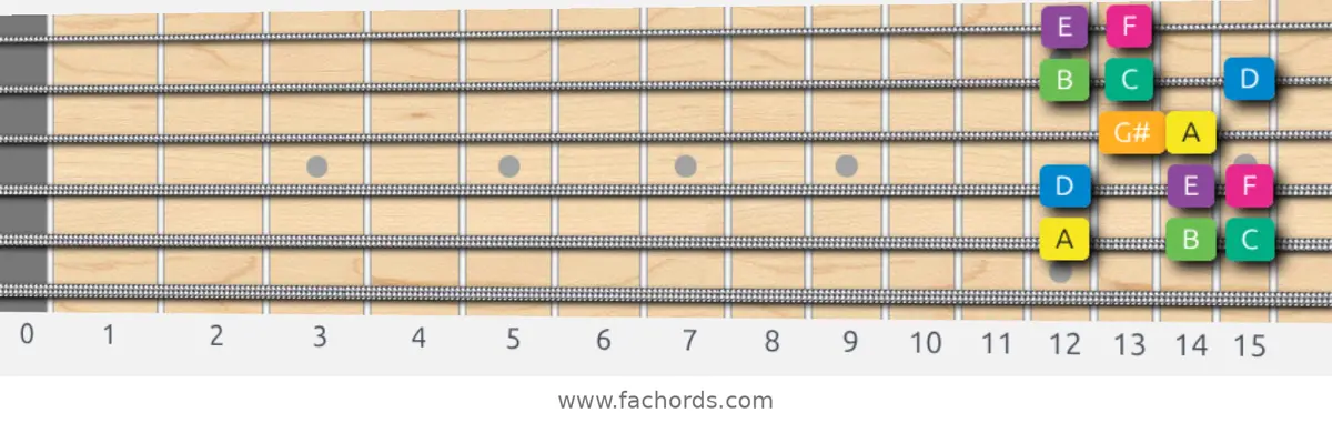 A Harmonic Minor Scale scale guitar pattern - Box pattern — position 5