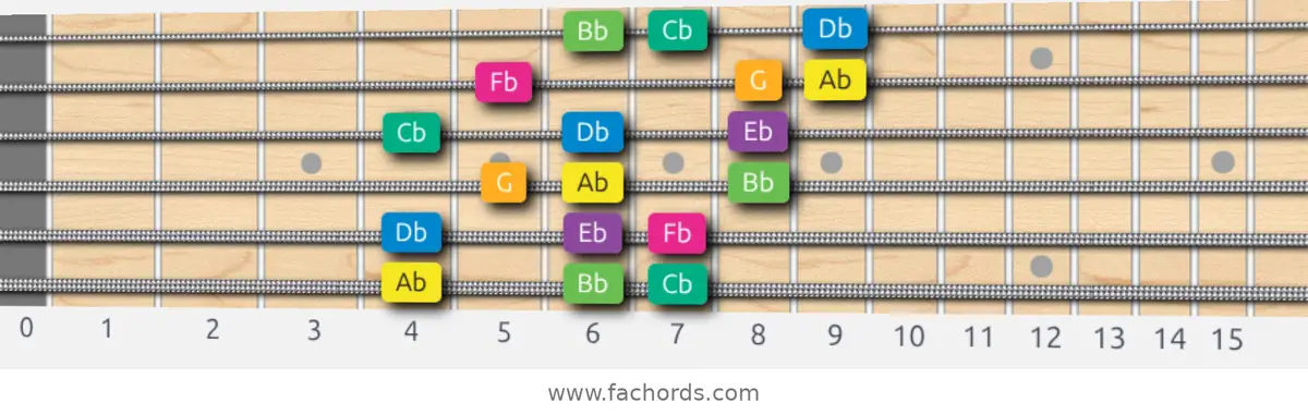 Ab Harmonic Minor Scale scale guitar pattern - 3 notes per string — position 1
