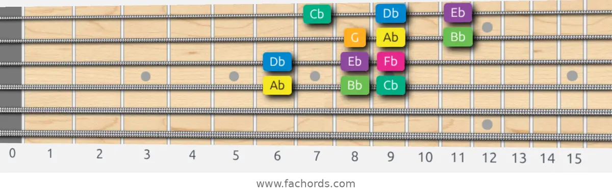 Ab Harmonic Minor Scale scale guitar pattern - 3 notes per string — position 2