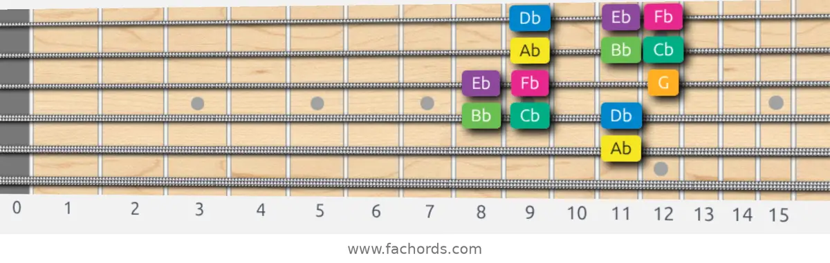 Ab Harmonic Minor Scale scale guitar pattern - 3 notes per string — position 3
