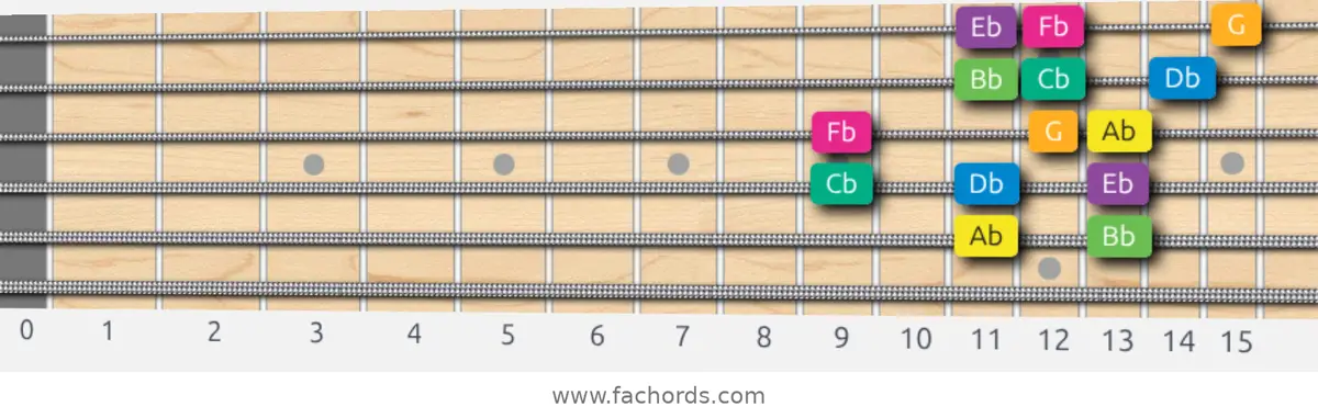 Ab Harmonic Minor Scale scale guitar pattern - 3 notes per string — position 4