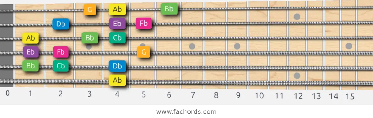 Ab Harmonic Minor Scale scale guitar pattern - 3 notes per string — position 5