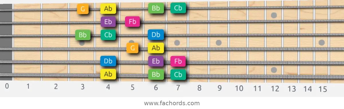 Ab Harmonic Minor Scale scale guitar pattern - Box pattern — position 1