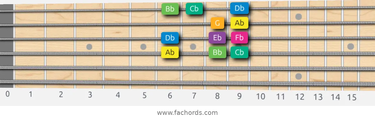 Ab Harmonic Minor Scale scale guitar pattern - Box pattern — position 3