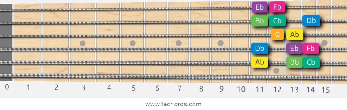 Ab Harmonic Minor Scale scale guitar pattern - Box pattern — position 5