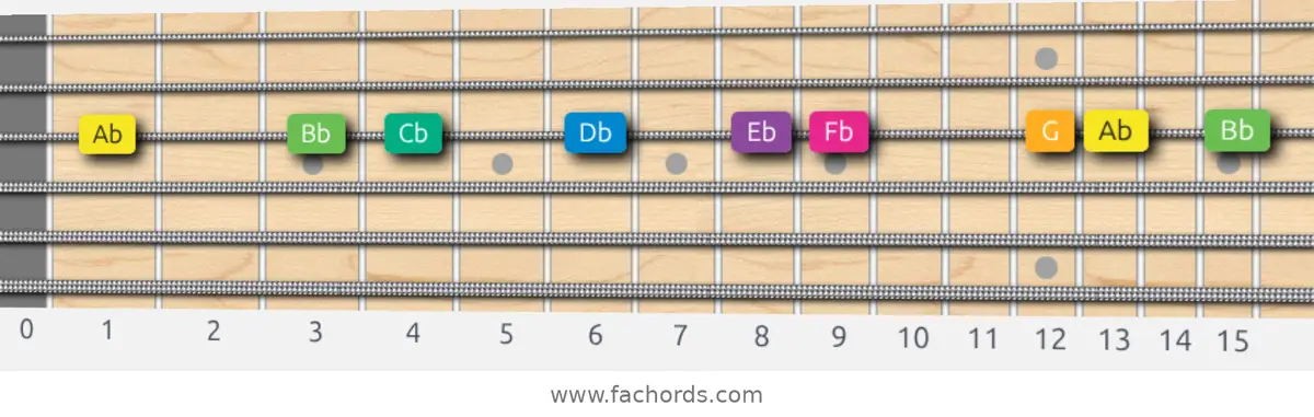 Ab Harmonic Minor Scale scale guitar pattern - On one string (G)