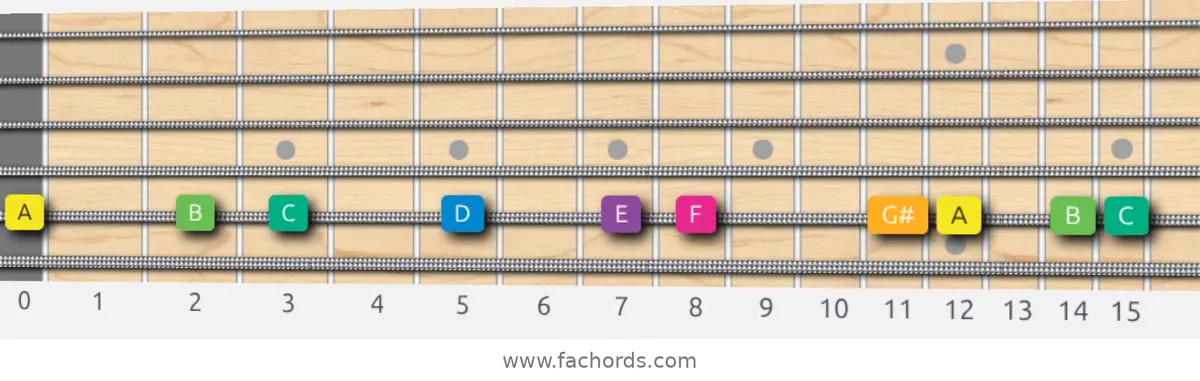 A Harmonic Minor Scale scale guitar pattern - On one string (A)