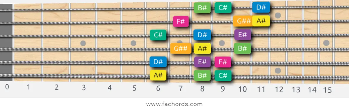 A# Harmonic Minor Scale scale guitar pattern - 3 notes per string — position 1