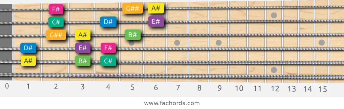 A# Harmonic Minor Scale scale guitar pattern - 3 notes per string — position 4