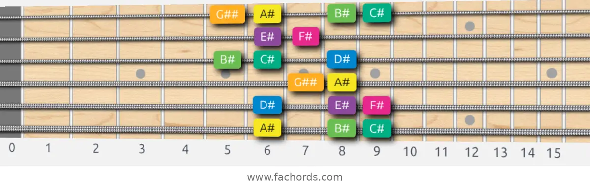 A# Harmonic Minor Scale scale guitar pattern - Box pattern — position 1
