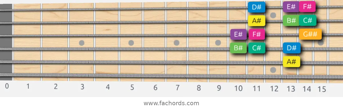 A# Harmonic Minor Scale scale guitar pattern - Box pattern — position 4