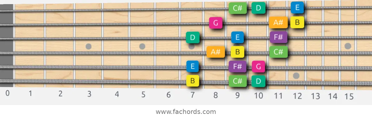 B Harmonic Minor Scale scale guitar pattern - 3 notes per string — position 1
