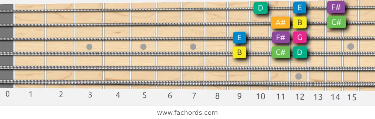 B Harmonic Minor Scale scale guitar pattern - 3 notes per string — position 2