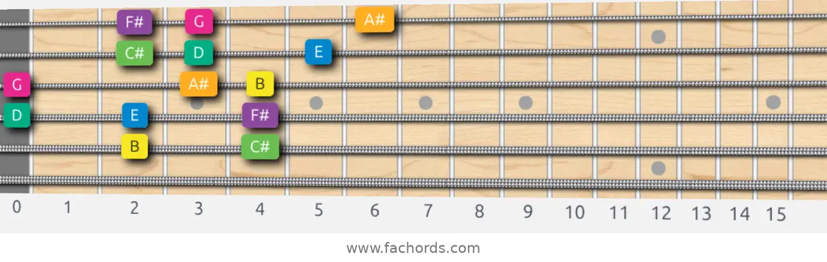 B Harmonic Minor Scale scale guitar pattern - 3 notes per string — position 4