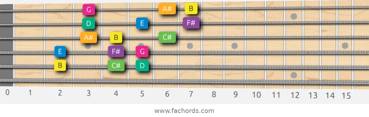 B Harmonic Minor Scale scale guitar pattern - 3 notes per string — position 5