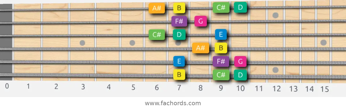 B Harmonic Minor Scale scale guitar pattern - Box pattern — position 1