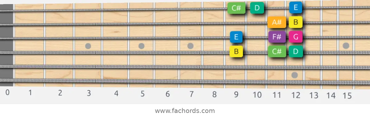 B Harmonic Minor Scale scale guitar pattern - Box pattern — position 3