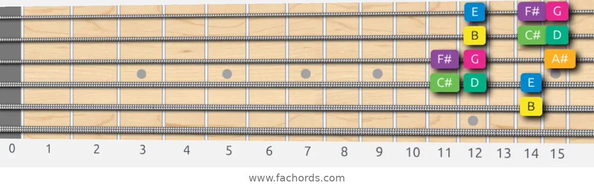 B Harmonic Minor Scale scale guitar pattern - Box pattern — position 4