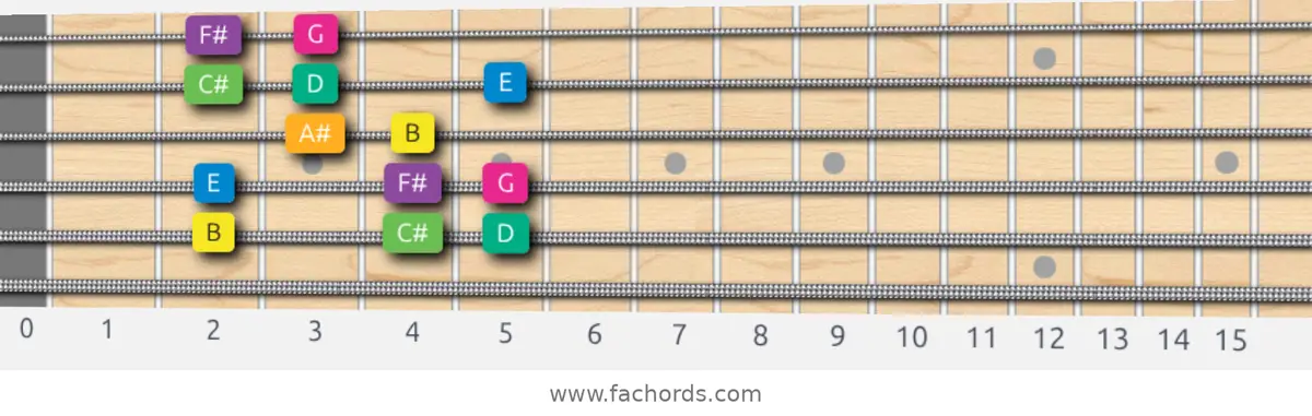 B Harmonic Minor Scale scale guitar pattern - Box pattern — position 5
