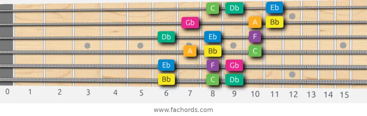 Bb Harmonic Minor Scale scale guitar pattern - 3 notes per string — position 1