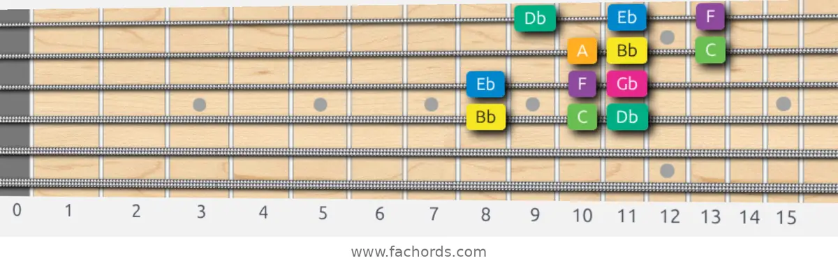 Bb Harmonic Minor Scale scale guitar pattern - 3 notes per string — position 2
