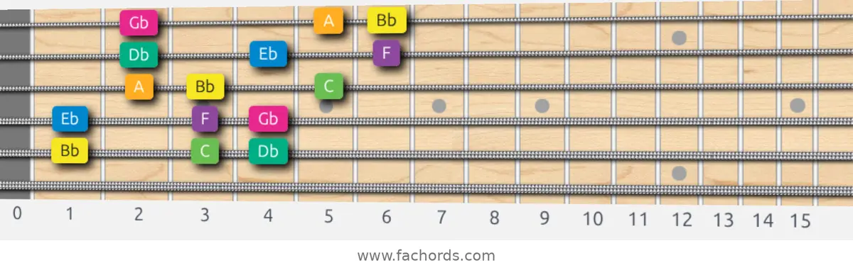 Bb Harmonic Minor Scale scale guitar pattern - 3 notes per string — position 4