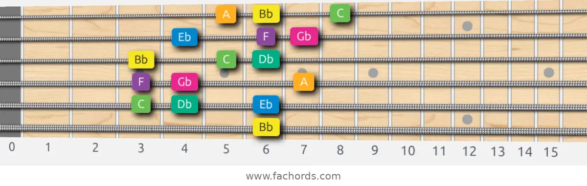 Bb Harmonic Minor Scale scale guitar pattern - 3 notes per string — position 5