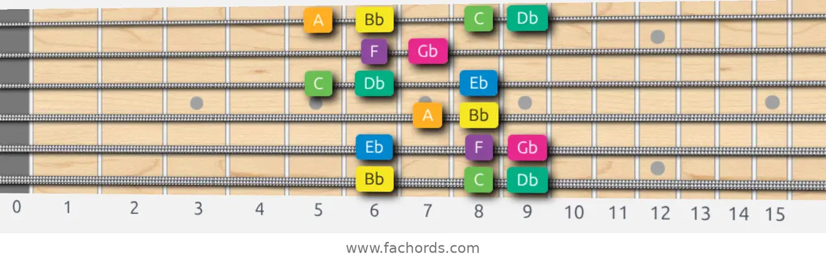 Bb Harmonic Minor Scale scale guitar pattern - Box pattern — position 1