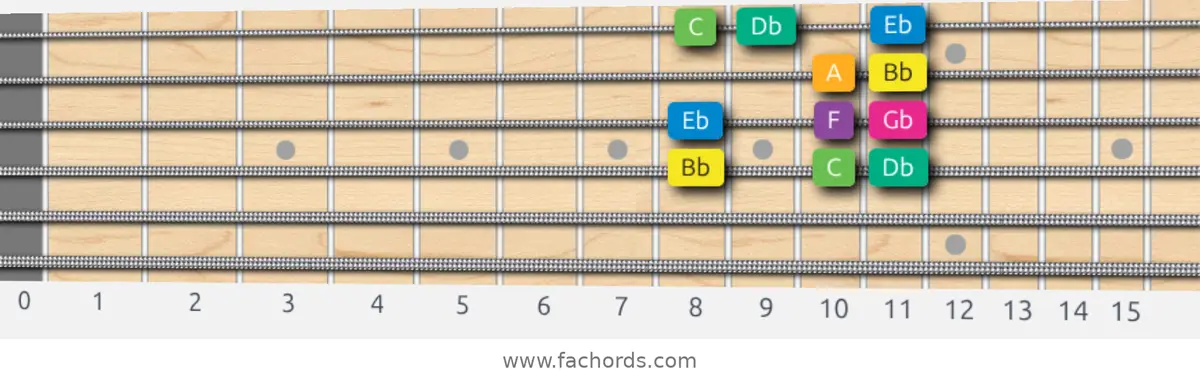 Bb Harmonic Minor Scale scale guitar pattern - Box pattern — position 3