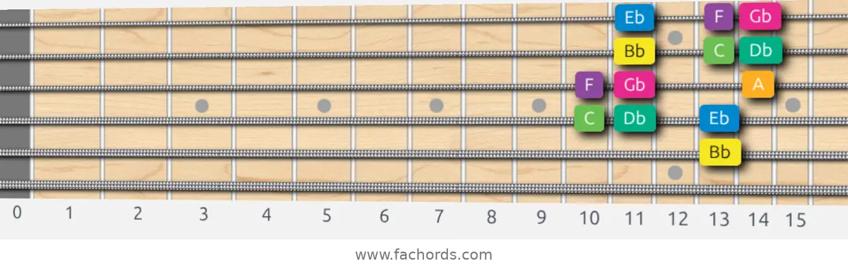 Bb Harmonic Minor Scale scale guitar pattern - Box pattern — position 4
