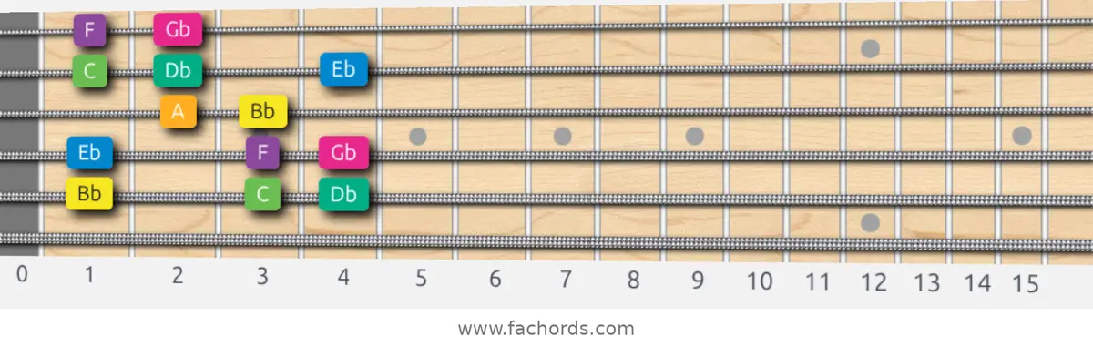 Bb Harmonic Minor Scale scale guitar pattern - Box pattern — position 5