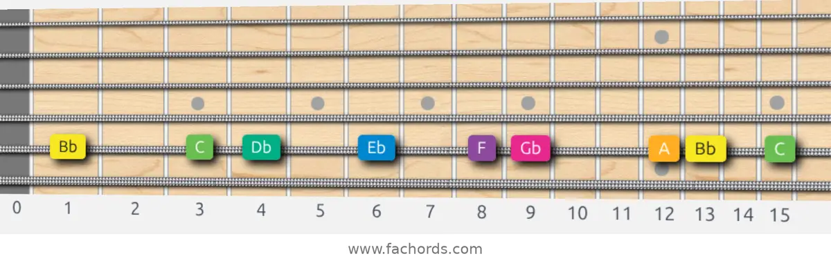 Bb Harmonic Minor Scale scale guitar pattern - On one string (A)