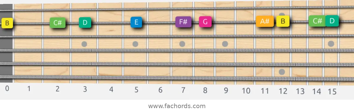 B Harmonic Minor Scale scale guitar pattern - On one string (B)