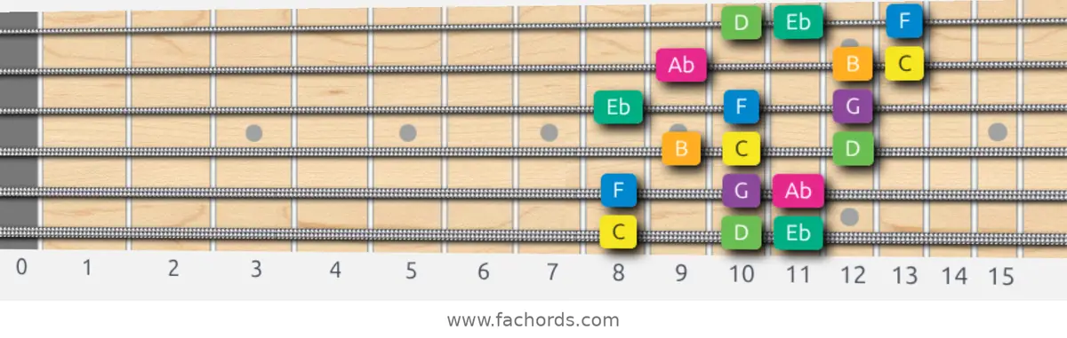 C Harmonic Minor Scale scale guitar pattern - 3 notes per string — position 1