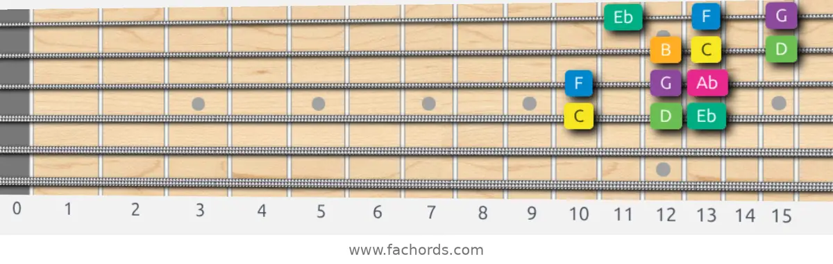 C Harmonic Minor Scale scale guitar pattern - 3 notes per string — position 2