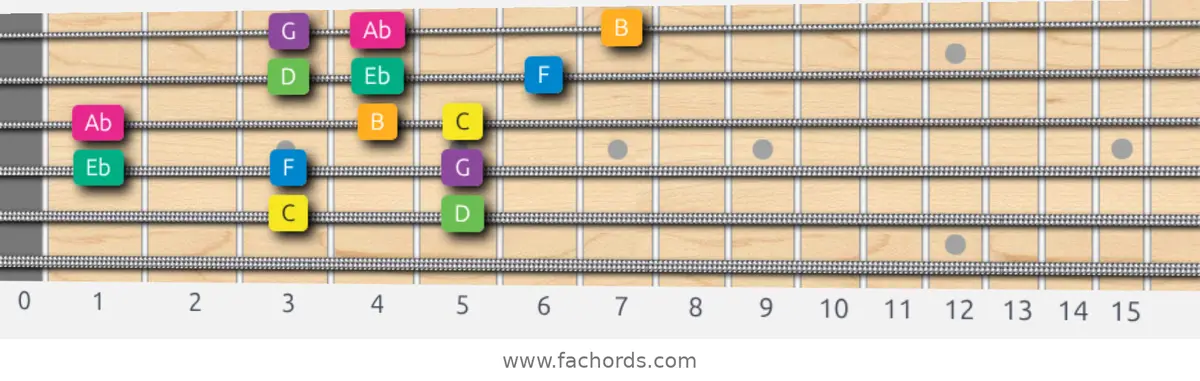 C Harmonic Minor Scale scale guitar pattern - 3 notes per string — position 3
